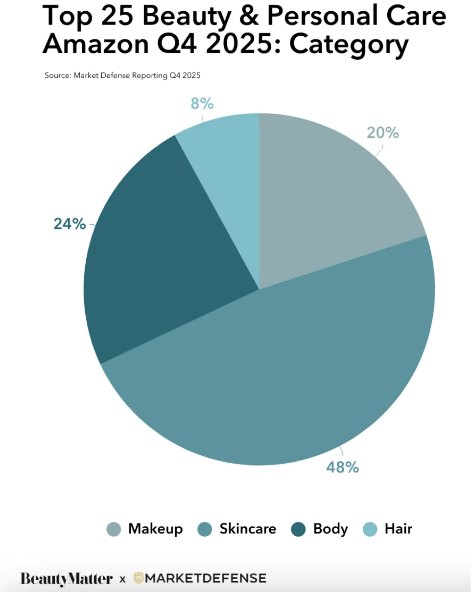 亚马逊Q1美妆榜Top25：Medicube登顶
