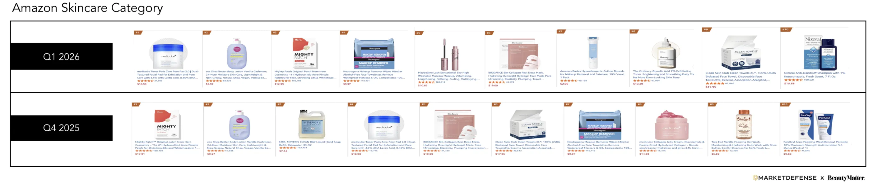 亚马逊Q1美妆榜Top25：Medicube登顶