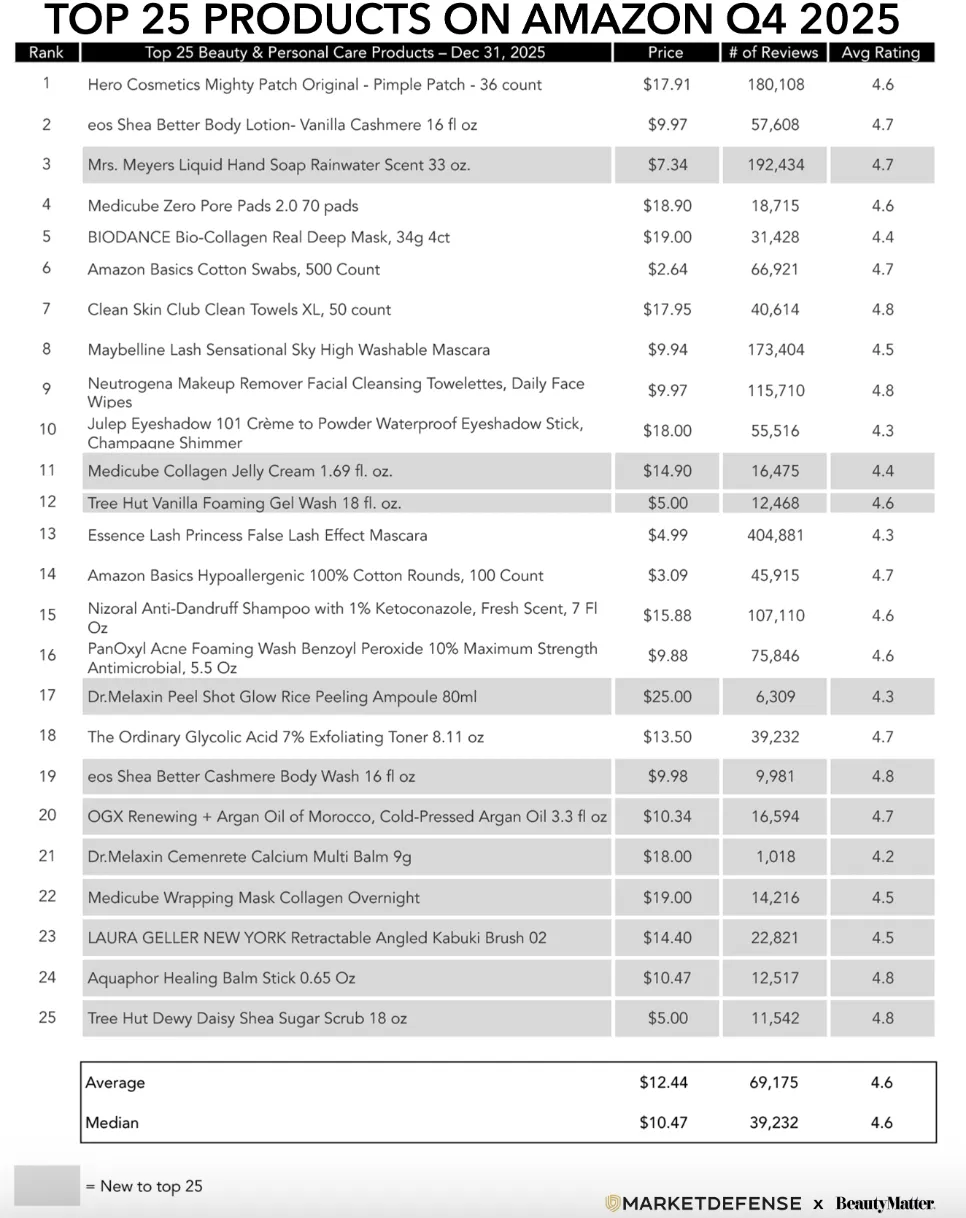 亚马逊Q1美妆榜Top25：Medicube登顶