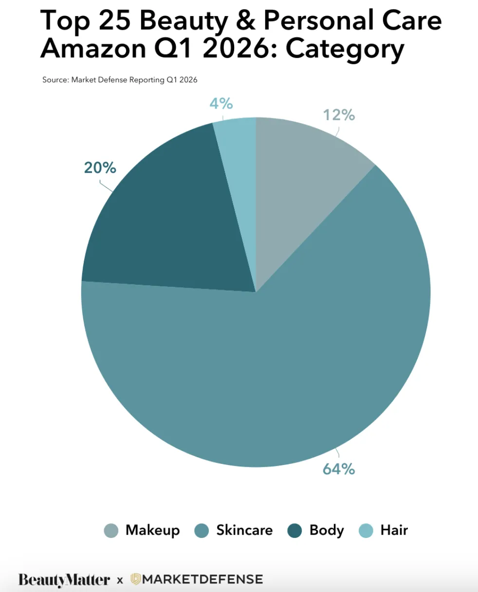 亚马逊Q1美妆榜Top25：Medicube登顶