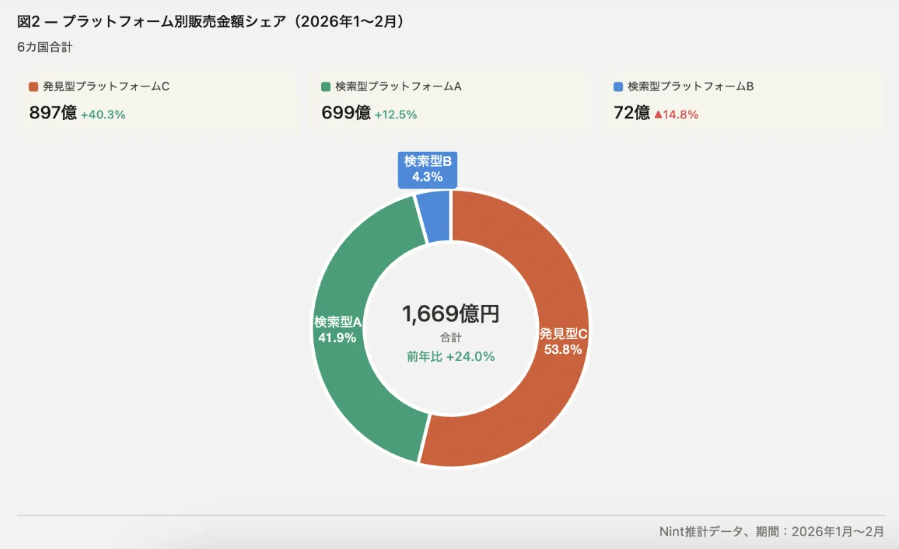 1-2月东南亚护肤品市场趋势：印尼销售额第一