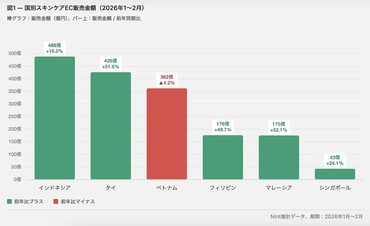 1-2月东南亚护肤品市场趋势：印尼销售额第一