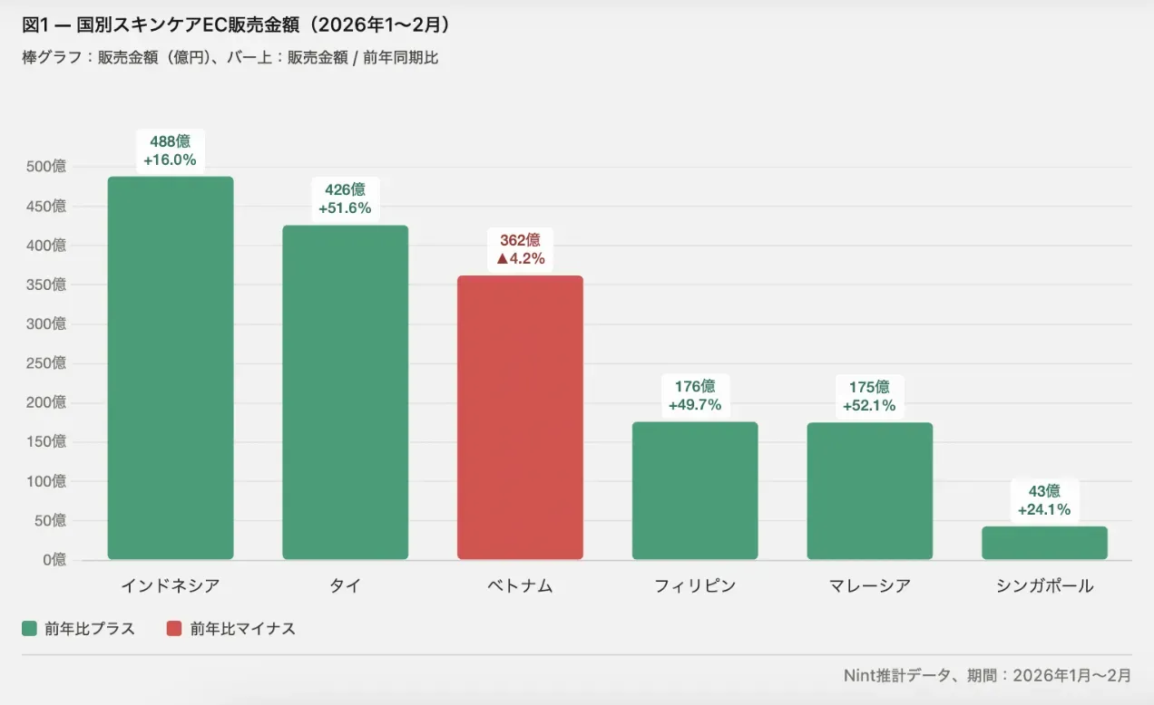 1-2月东南亚护肤品市场趋势:印尼销售额第一