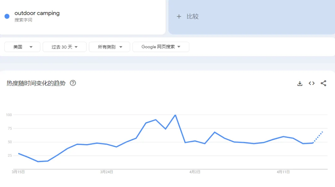 警惕！美国露营爆单陷阱，90%的卖家栽在了“趋势误判”上...
