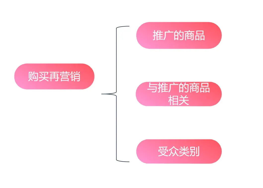 亚马逊没有回头客?展示型广告实现复购及交叉销售