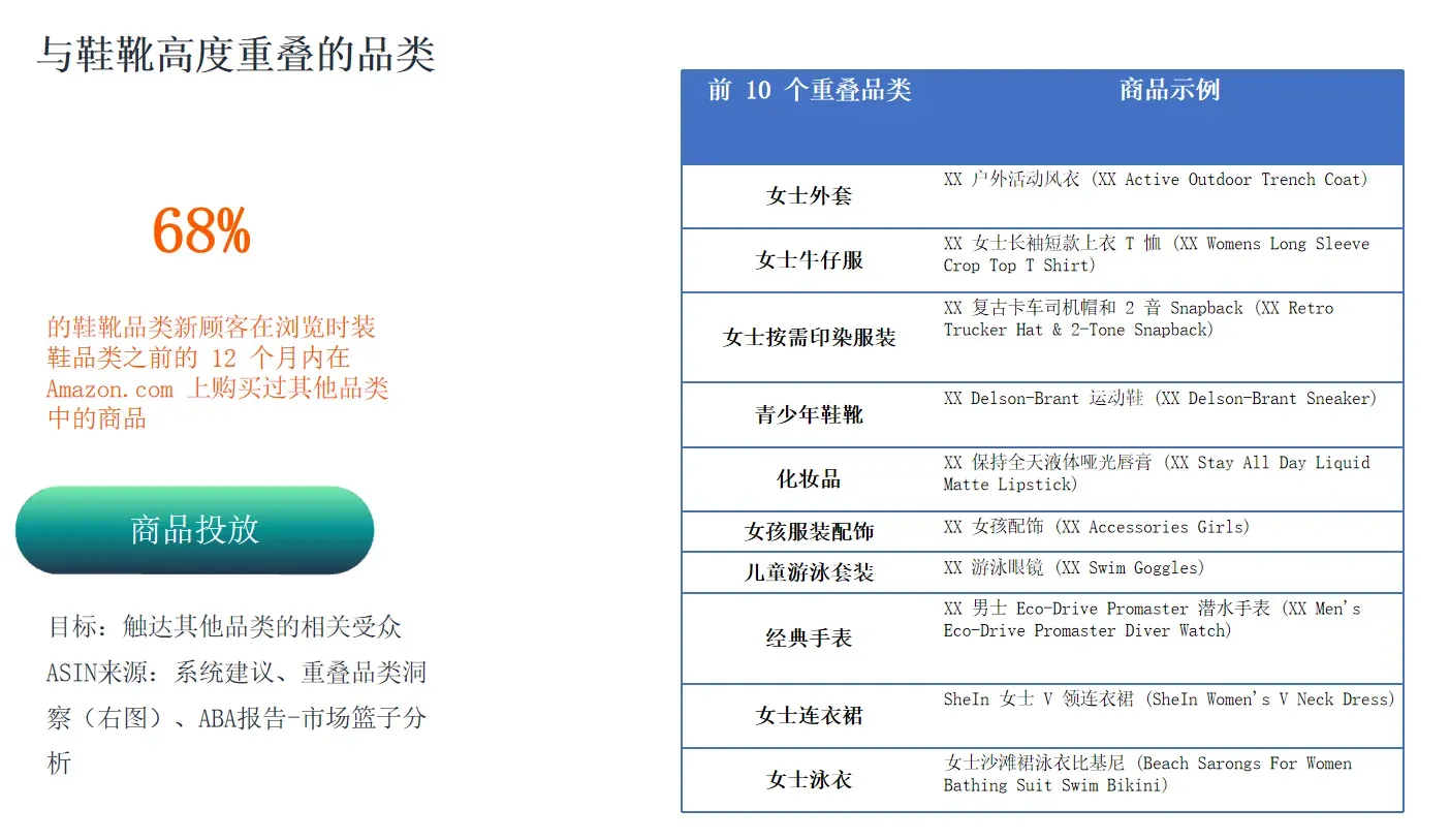 亚马逊没有回头客?展示型广告实现复购及交叉销售