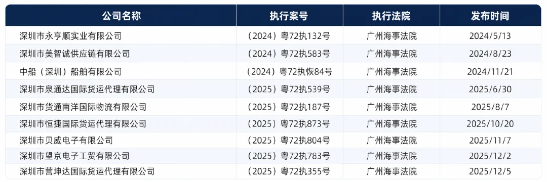深圳黑名单更新！又一货代暴雷