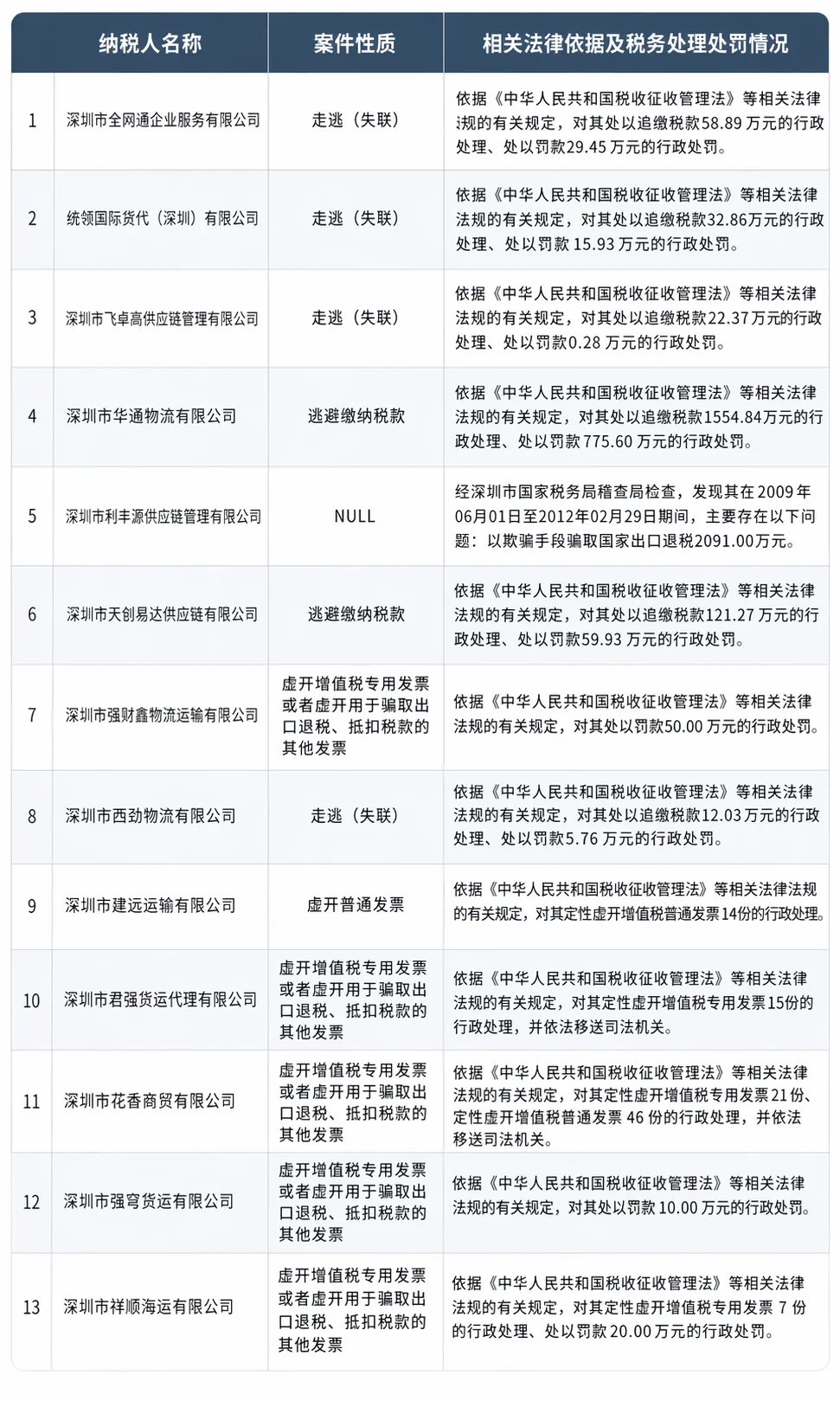 深圳黑名单更新！又一货代暴雷
