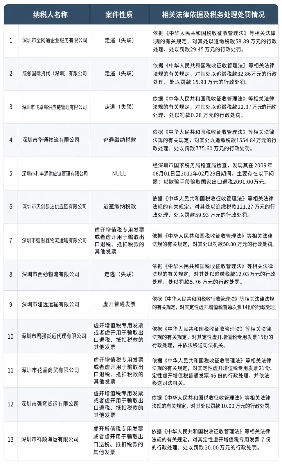 深圳黑名单更新！又一货代暴雷