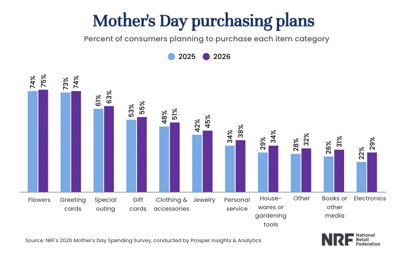 26年美国母亲节消费再创新高，支出将达380亿美元