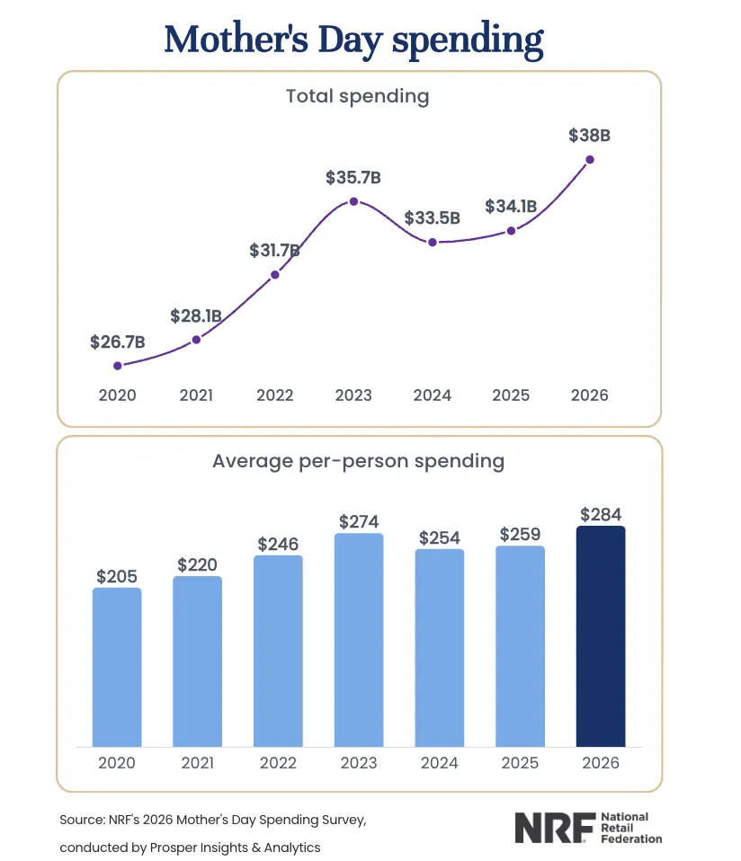 26年美国母亲节消费再创新高，支出将达380亿美元