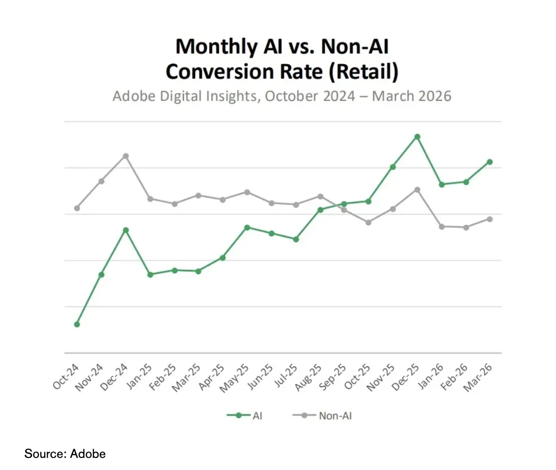 接受度提升，26年Q1美国品牌网站AI购物流量暴涨393%