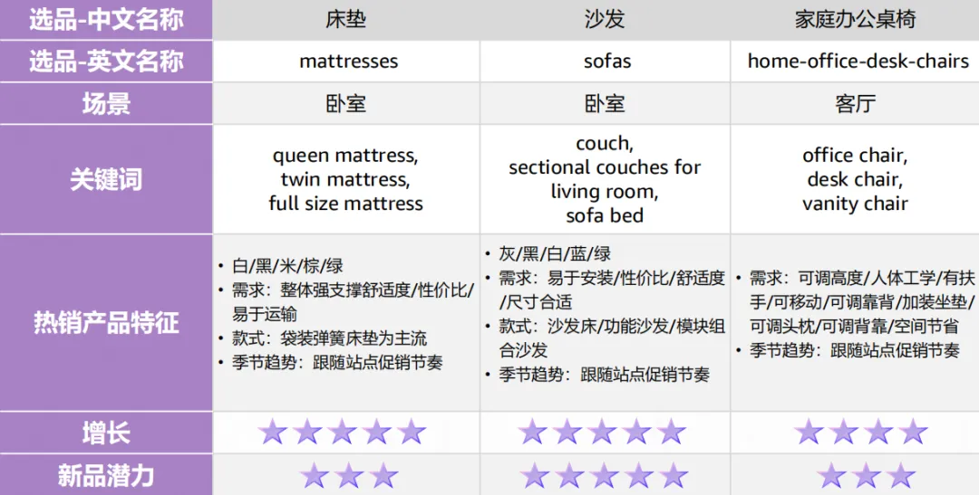 美国+欧洲万亿市场！大件家具爆单指南