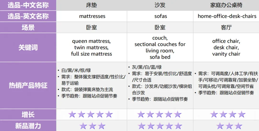 美国+欧洲万亿市场！大件家具爆单指南
