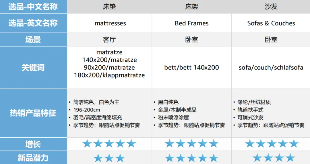 美国+欧洲万亿市场！大件家具爆单指南