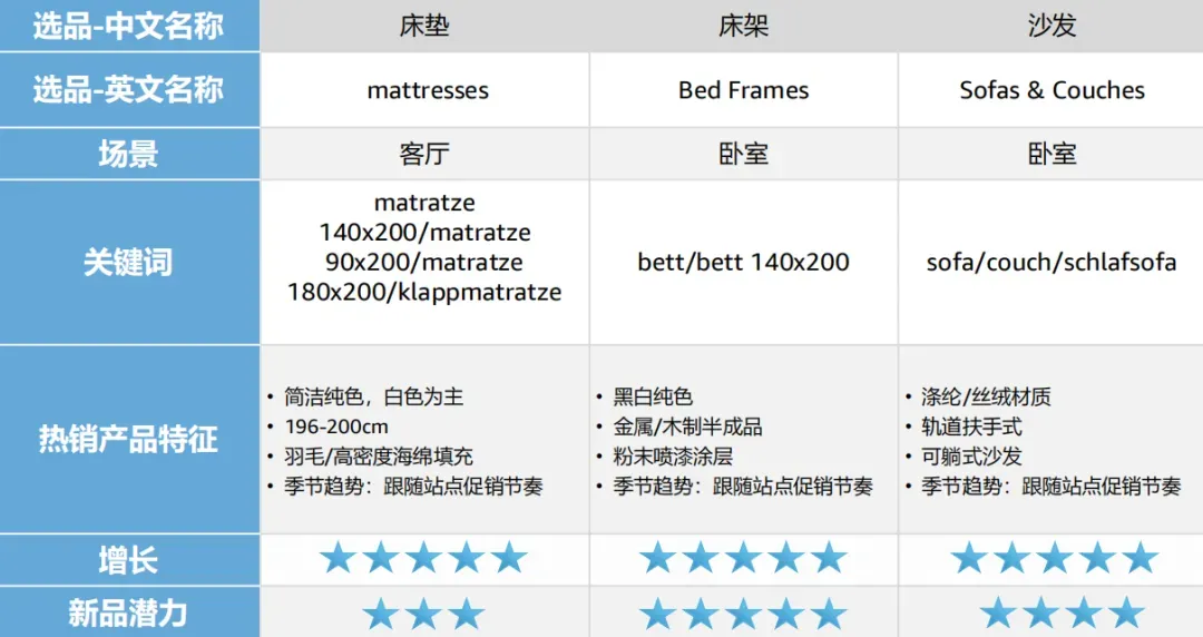 美国+欧洲万亿市场！大件家具爆单指南