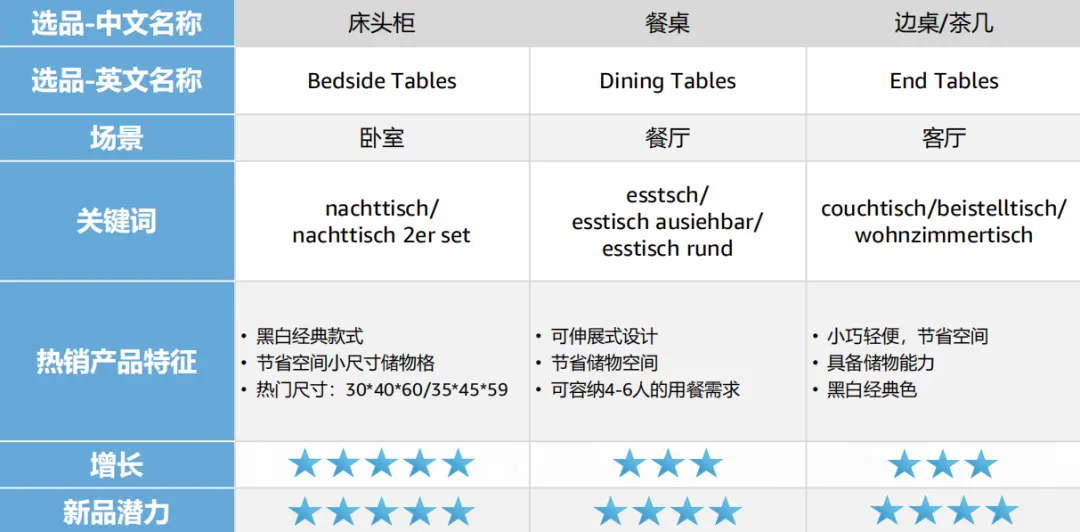 美国+欧洲万亿市场！大件家具爆单指南