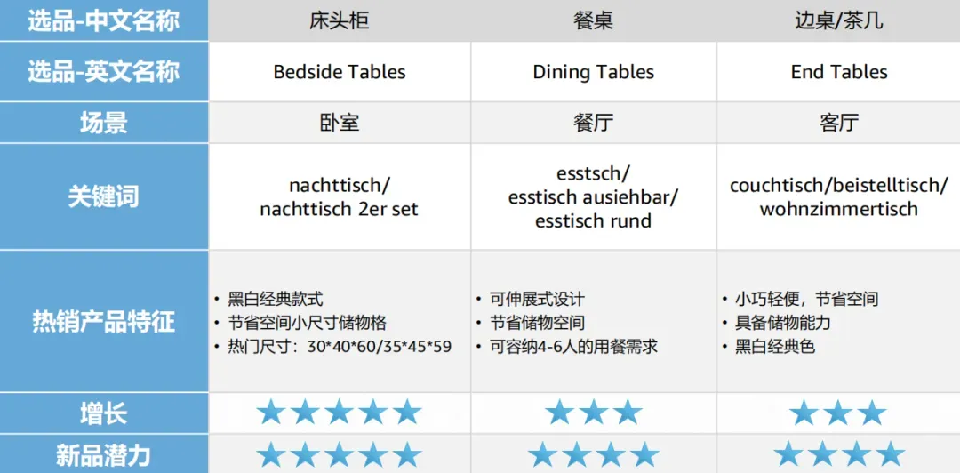 美国+欧洲万亿市场！大件家具爆单指南