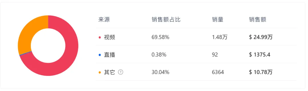 销量反超Halara！TikTok一款翘臀神器30天卖了2万多单