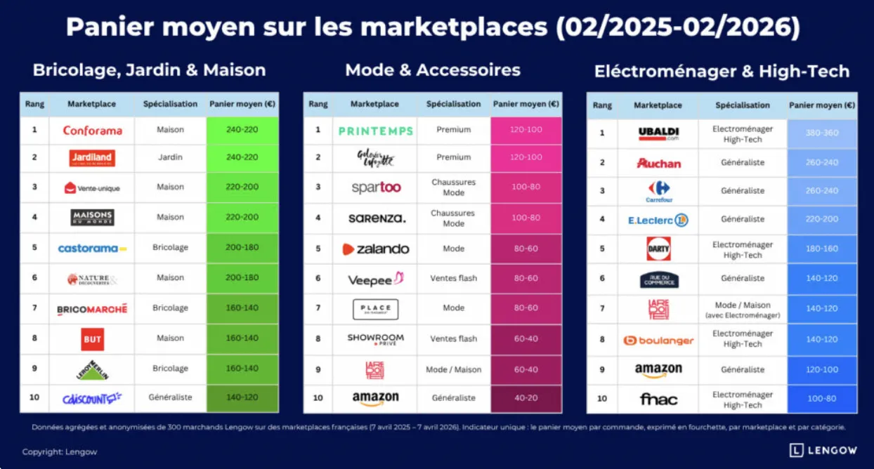 法国电商客单价差距拉大，亚马逊最低仅20欧元