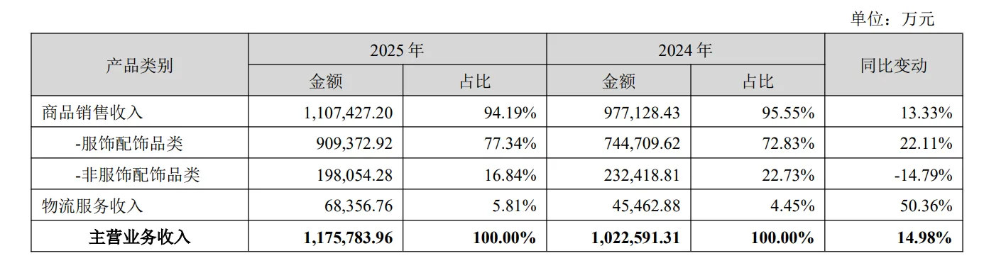 营收118亿元，赛维时代发布2025年财报
