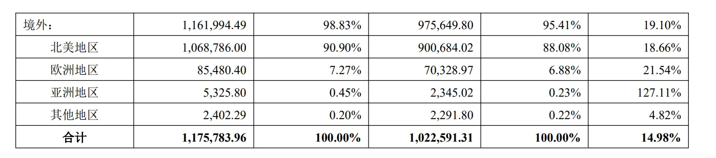 营收118亿元，赛维时代发布2025年财报