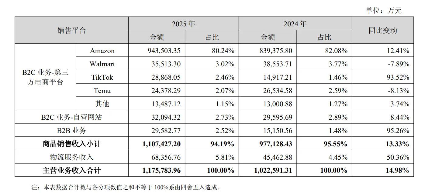 营收118亿元，赛维时代发布2025年财报