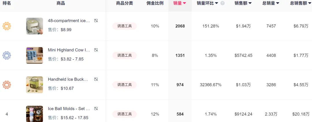 1毛冰棒袋风靡TikTok，上架一个月狂销65万+