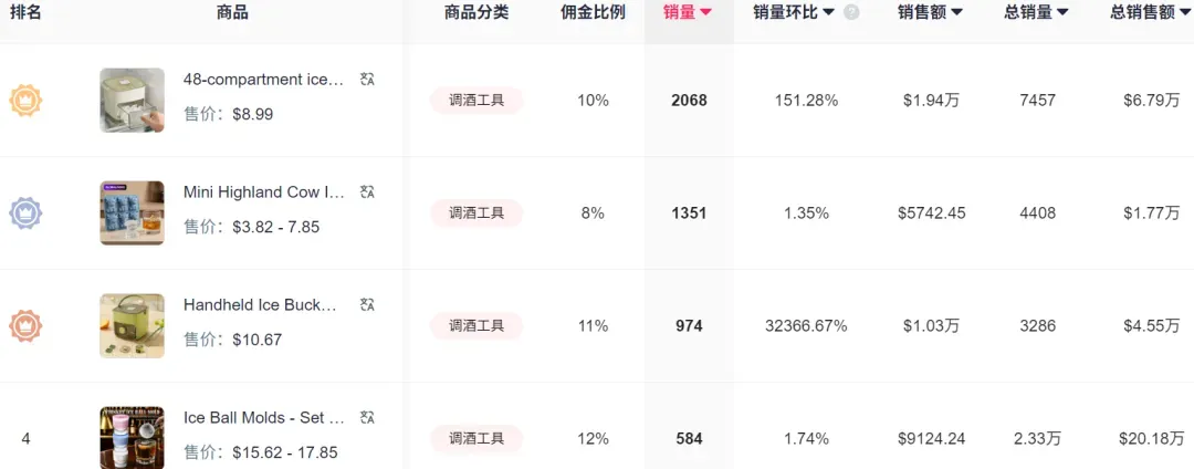1毛冰棒袋风靡TikTok,上架一个月狂销65万+