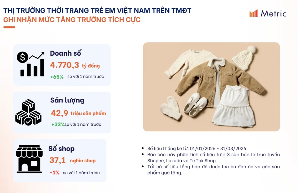 越南Q1电商支出达57亿美元，TikTok童装市场增长108%