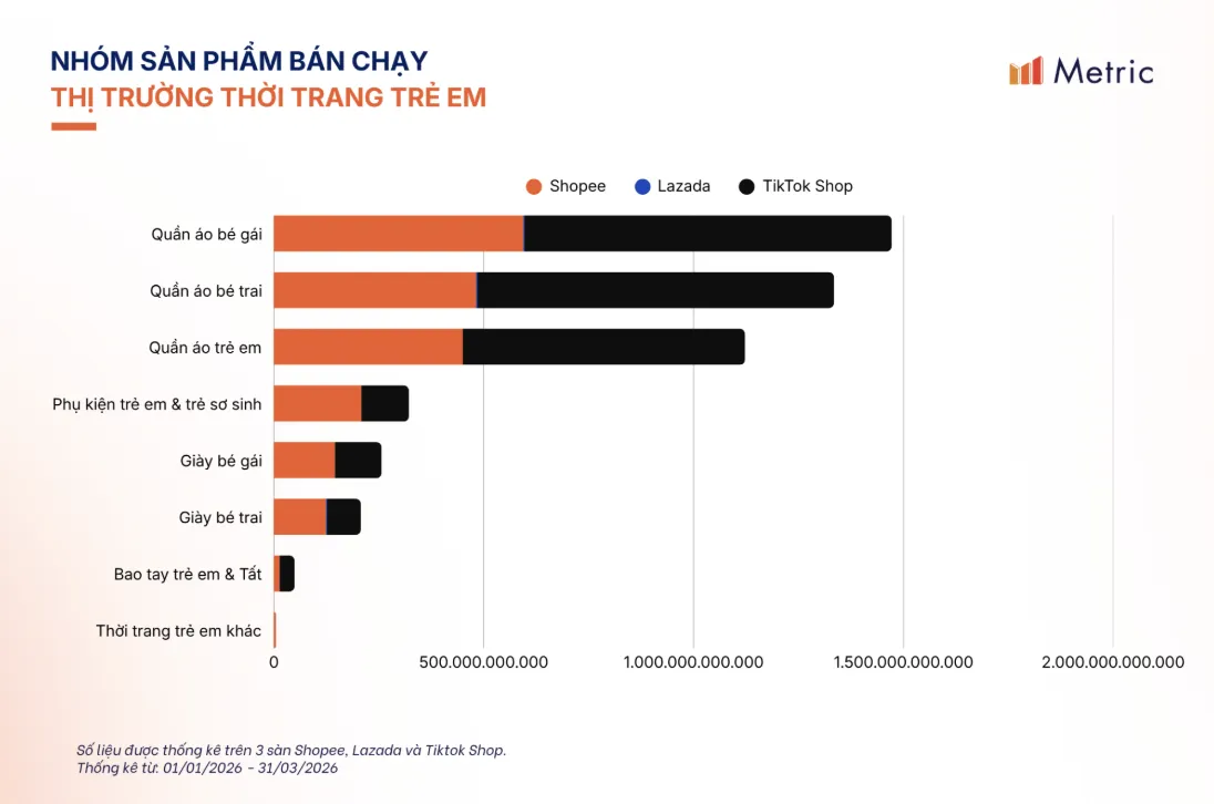 越南Q1电商支出达57亿美元，TikTok童装市场增长108%