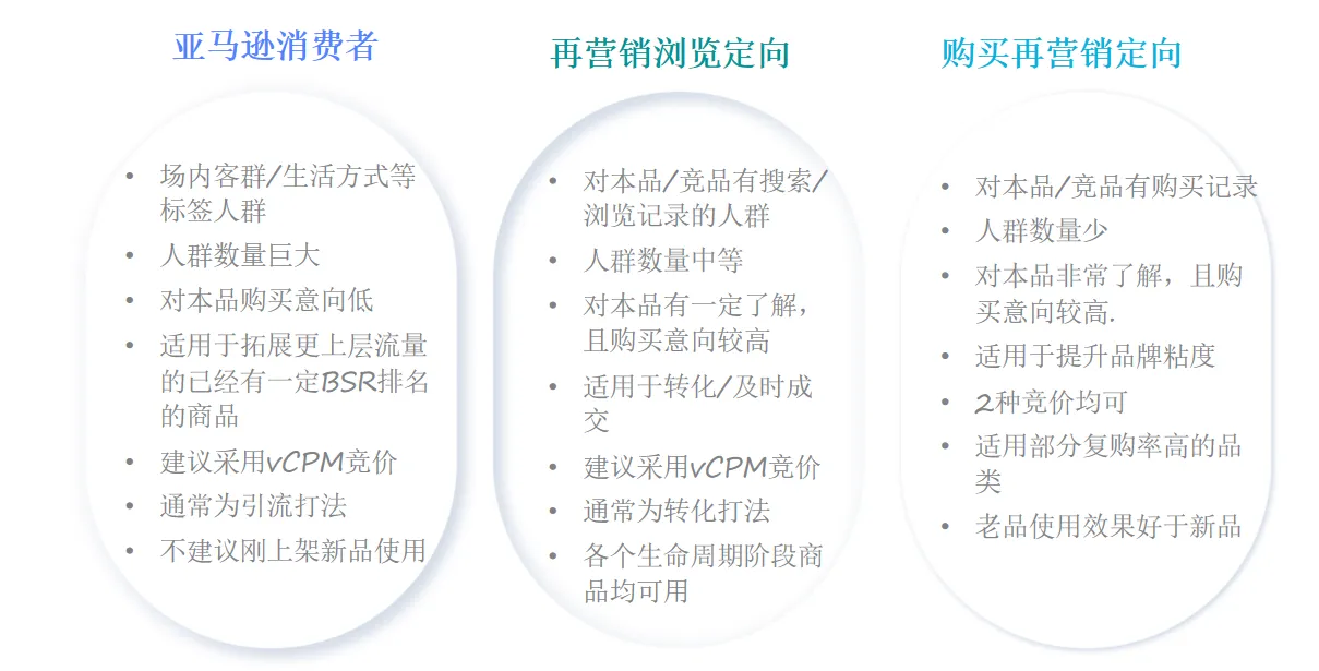 亚马逊不会流量防御？教你用展示型广告抢竞品流量