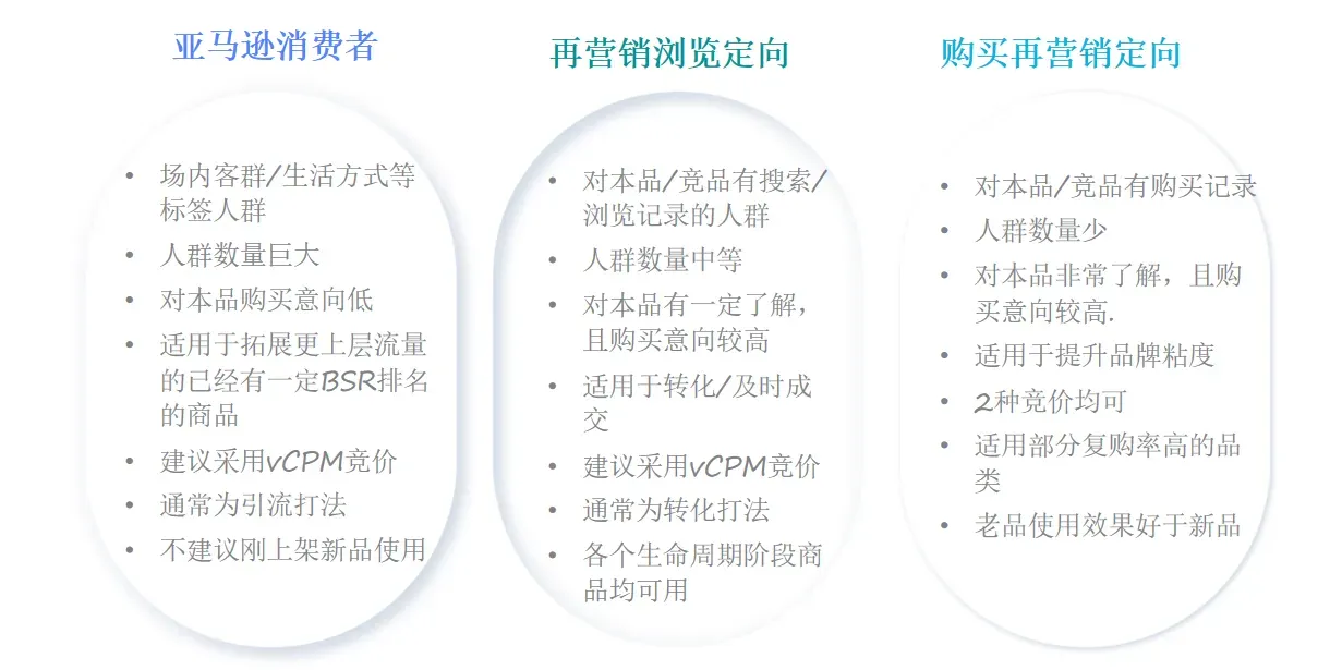 亚马逊不会流量防御？教你用展示型广告抢竞品流量