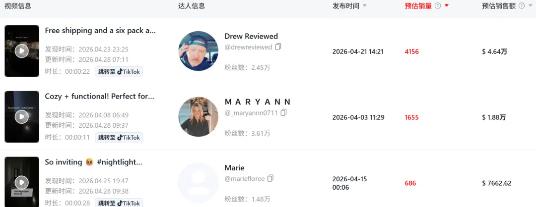 凭省电出圈的氛围灯彻底火了，在TikTok已爆卖650万+