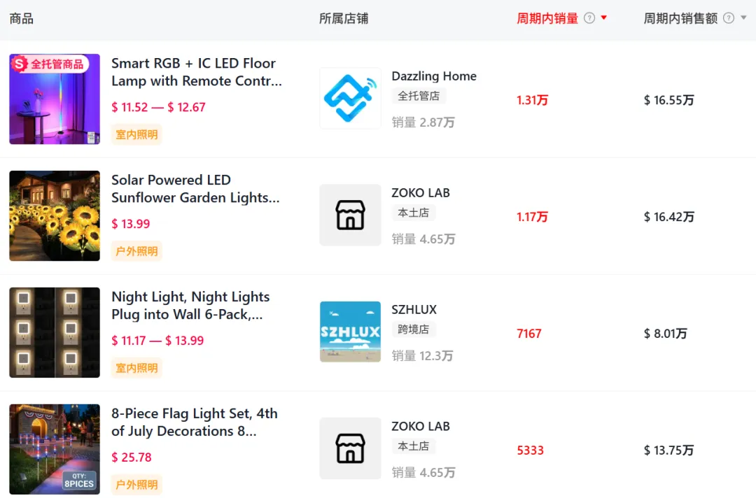 凭省电出圈的氛围灯彻底火了，在TikTok已爆卖650万+