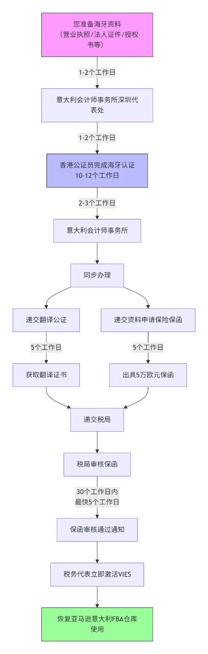 意大利VIES迟迟未激活？问题可能出在税务代表的专业资质上
