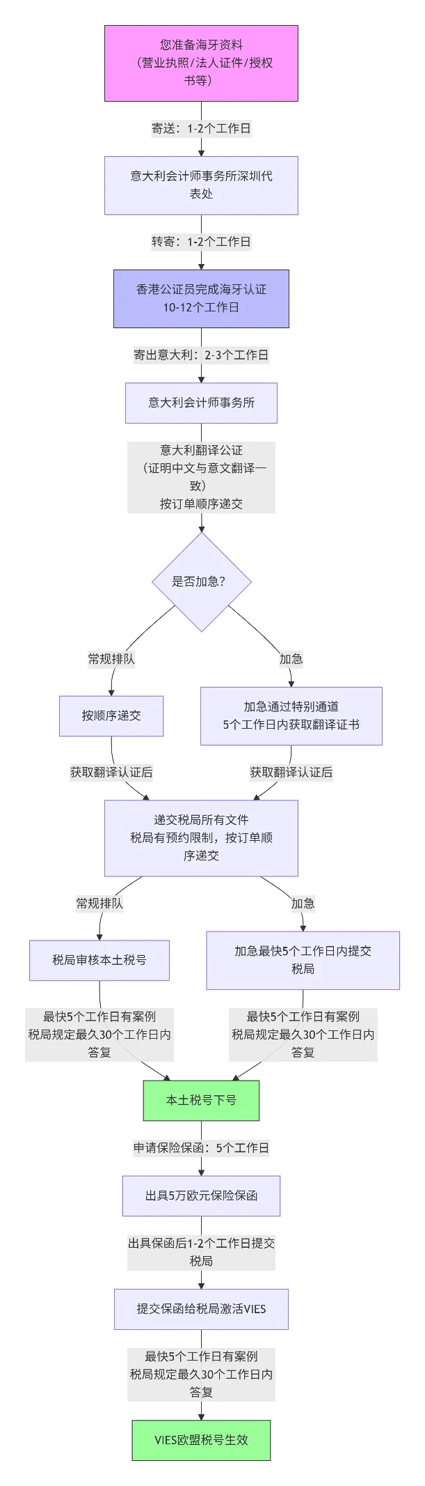 意大利VIES迟迟未激活？问题可能出在税务代表的专业资质上