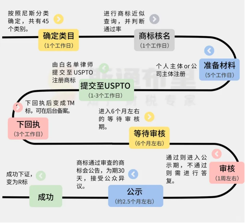 美国商标注册流程与费用明细，一次说清！