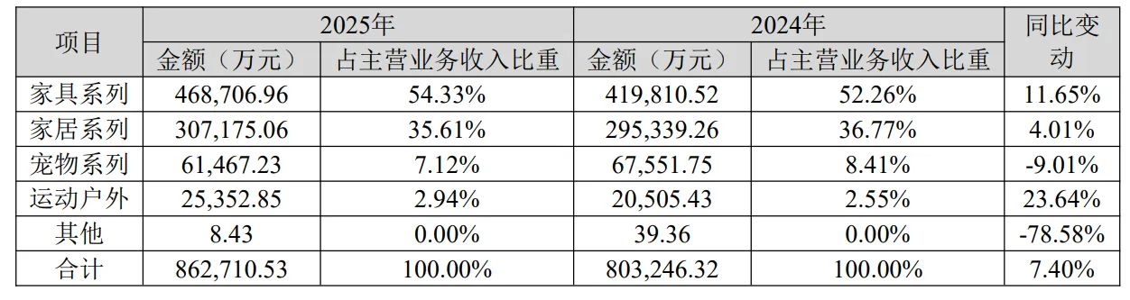 全年营收87亿元，致欧科技发布2025年财报
