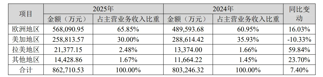 全年营收87亿元，致欧科技发布2025年财报