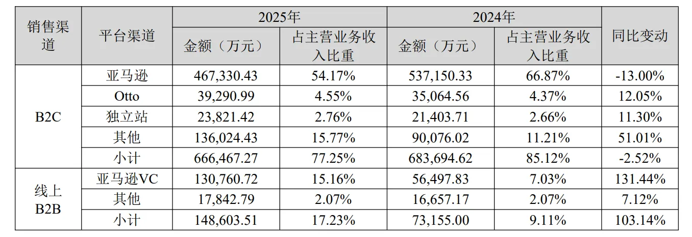 全年营收87亿元，致欧科技发布2025年财报