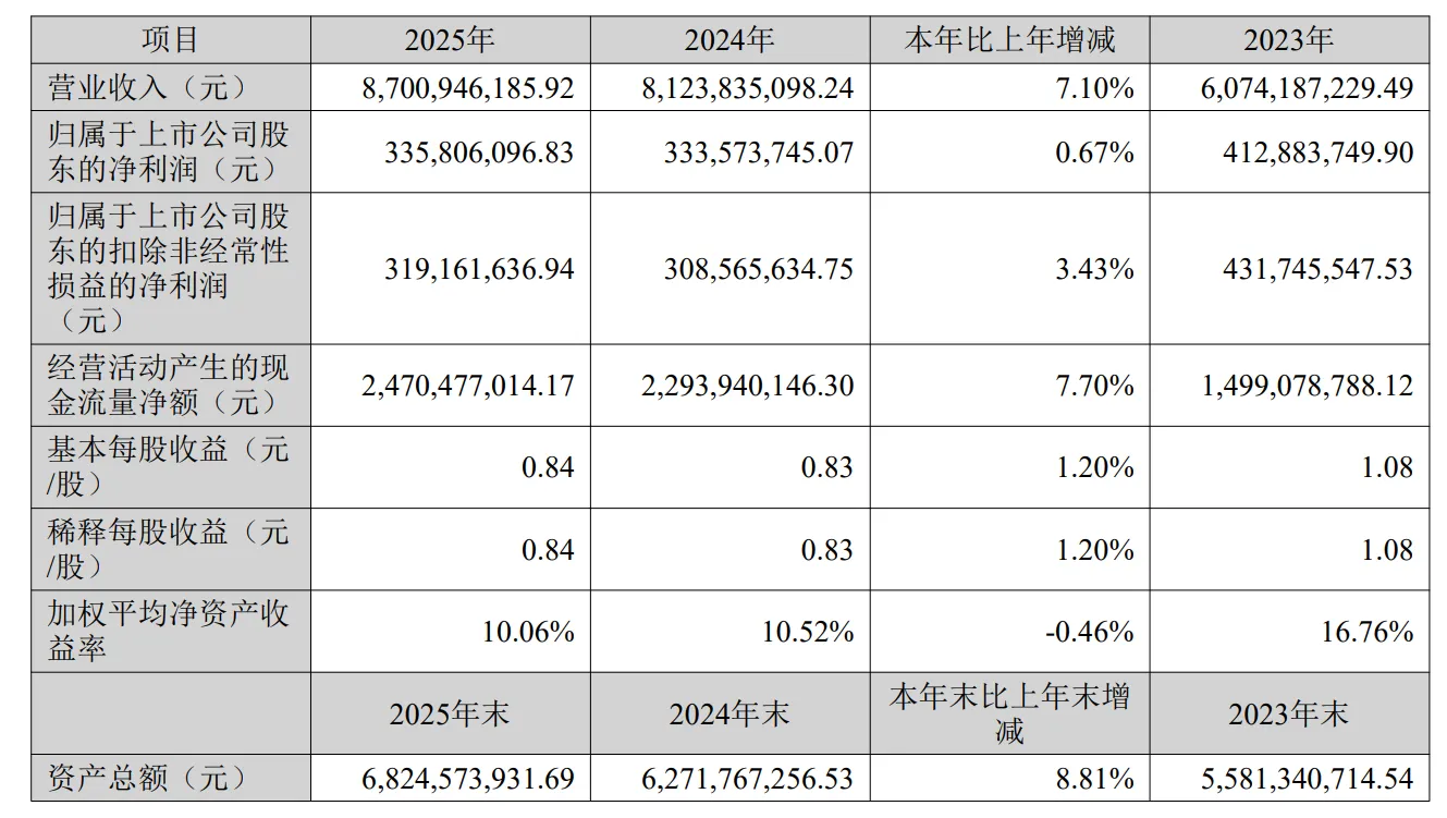 全年营收87亿元，致欧科技发布2025年财报