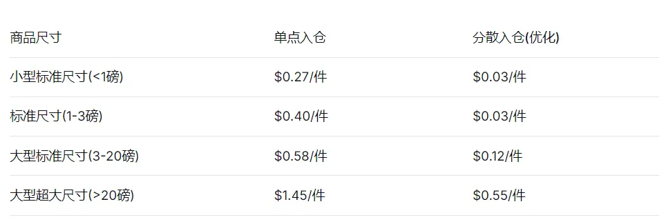 亚马逊FBA发货全攻略，2026年，FBA发货变了什么？