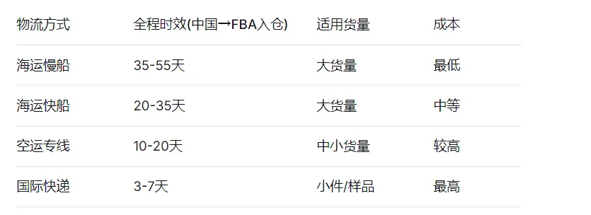 亚马逊FBA发货全攻略，2026年，FBA发货变了什么？