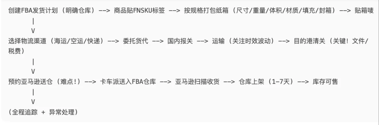 亚马逊FBA发货全攻略，2026年，FBA发货变了什么？