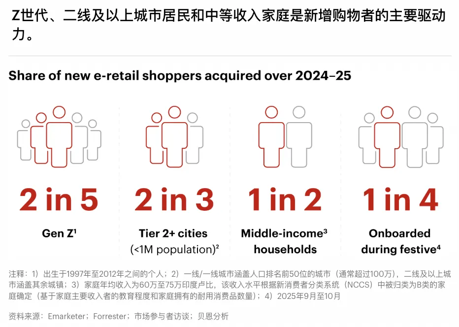 《2026年印度网购趋势报告》