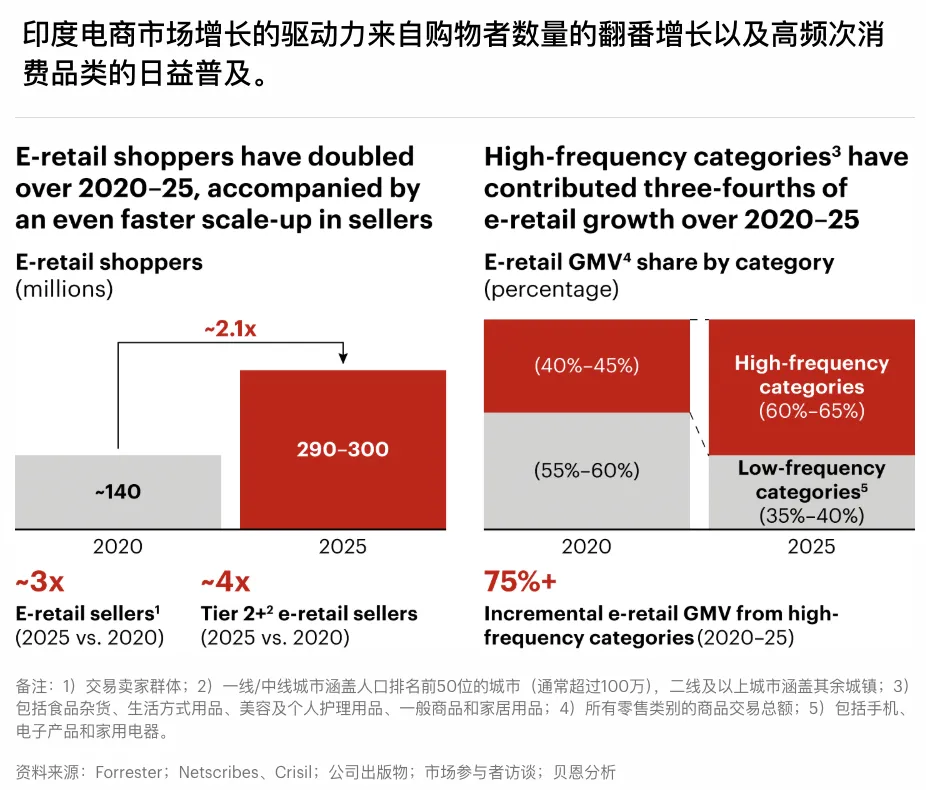 《2026年印度网购趋势报告》