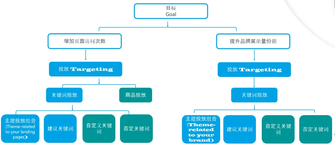 亚马逊品牌推广，如何通过广告优化越做越轻松