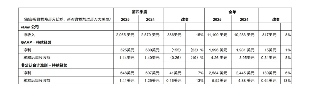 555亿美元，eBay或被收购