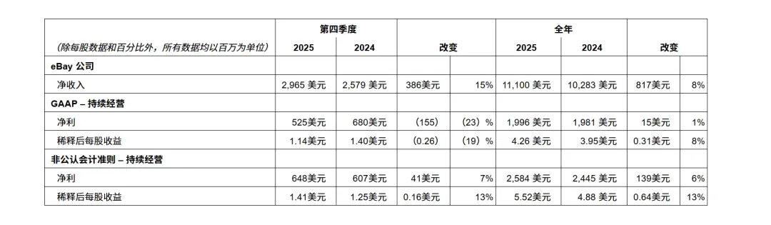 555亿美元,eBay或被收购